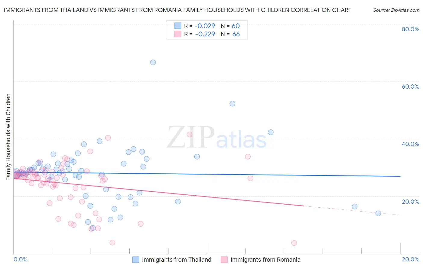 Immigrants from Thailand vs Immigrants from Romania Family Households with Children