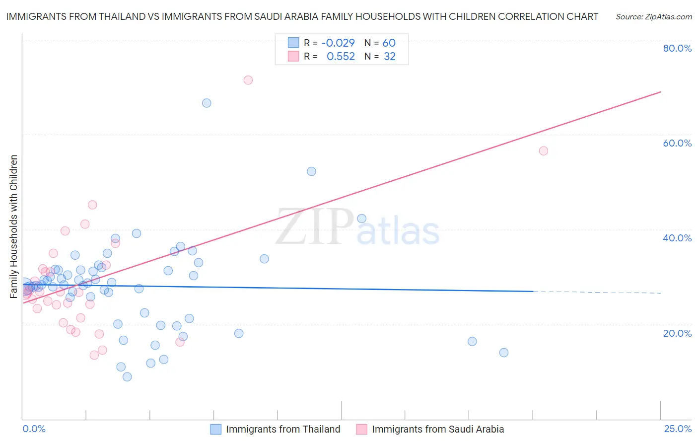 Immigrants from Thailand vs Immigrants from Saudi Arabia Family Households with Children