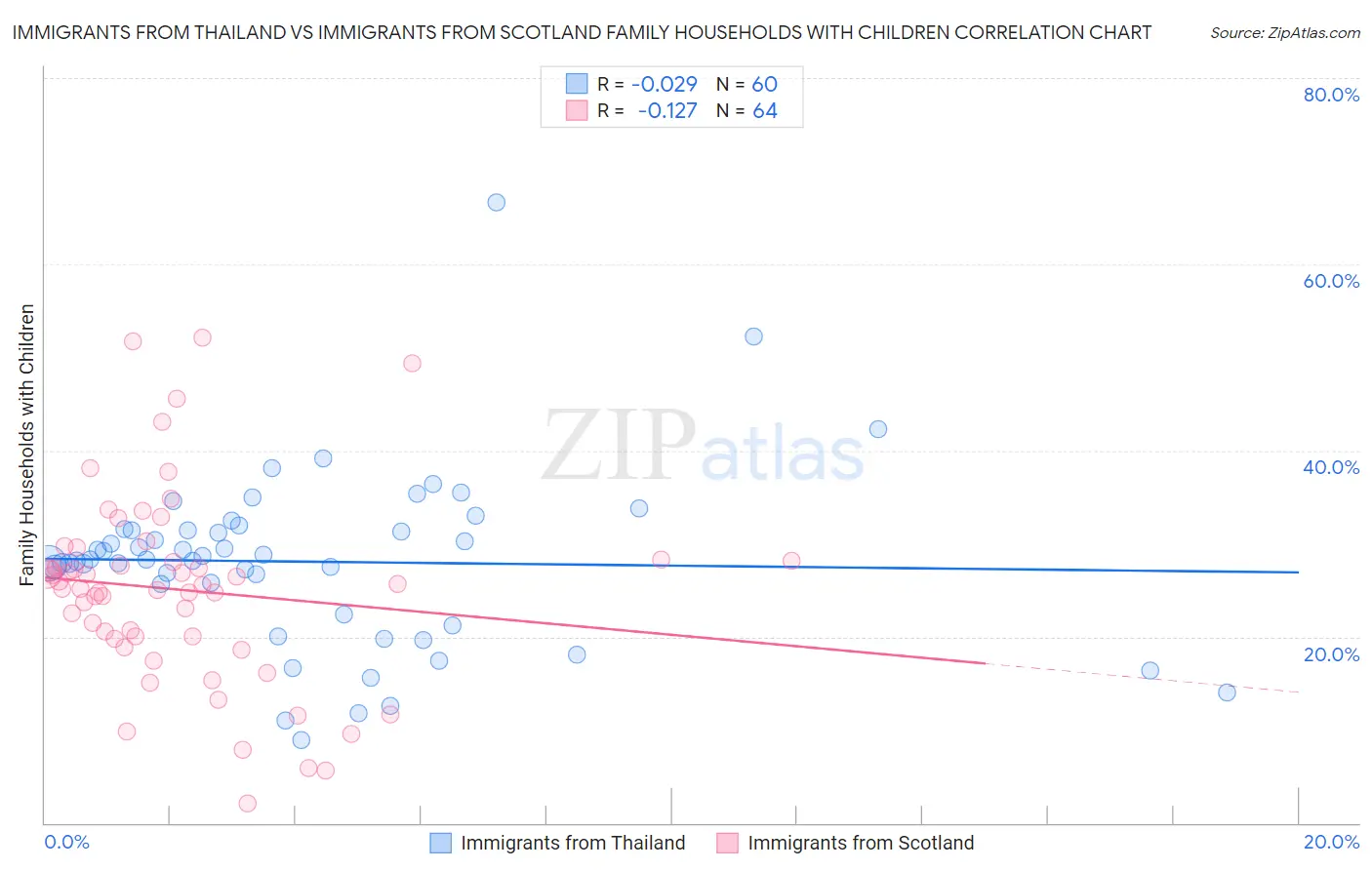 Immigrants from Thailand vs Immigrants from Scotland Family Households with Children