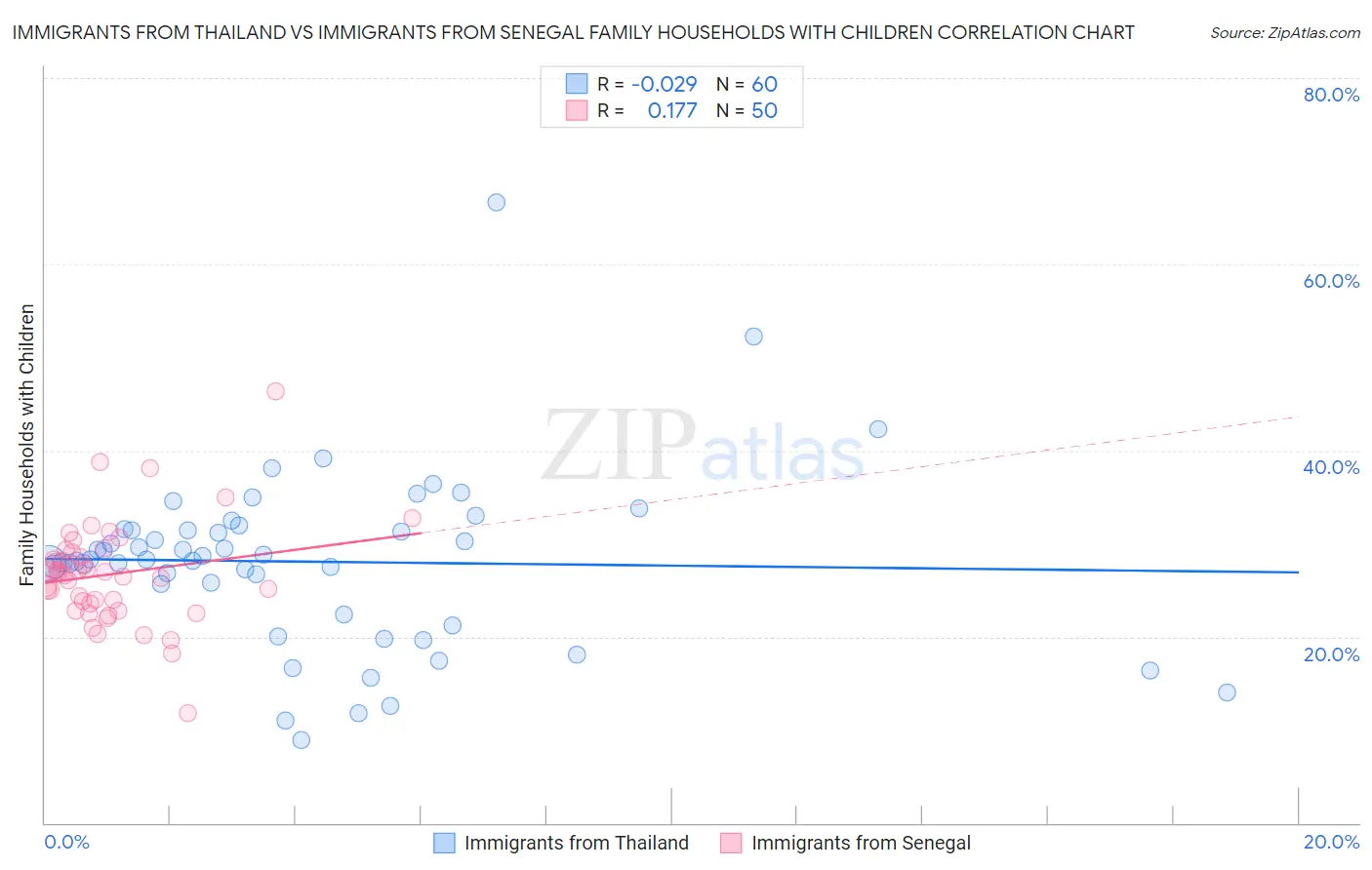 Immigrants from Thailand vs Immigrants from Senegal Family Households with Children