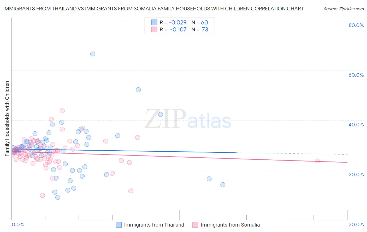 Immigrants from Thailand vs Immigrants from Somalia Family Households with Children