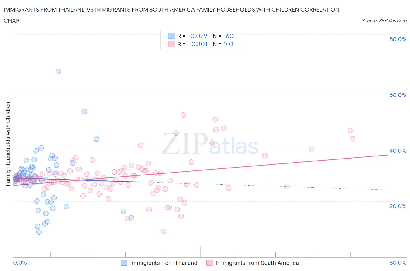 Immigrants from Thailand vs Immigrants from South America Family Households with Children