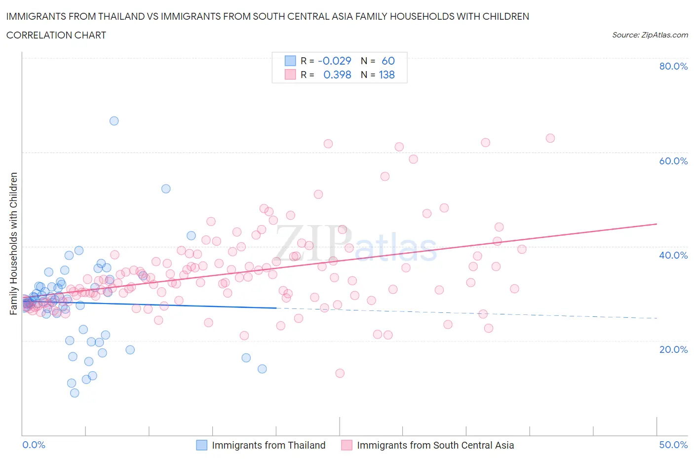Immigrants from Thailand vs Immigrants from South Central Asia Family Households with Children
