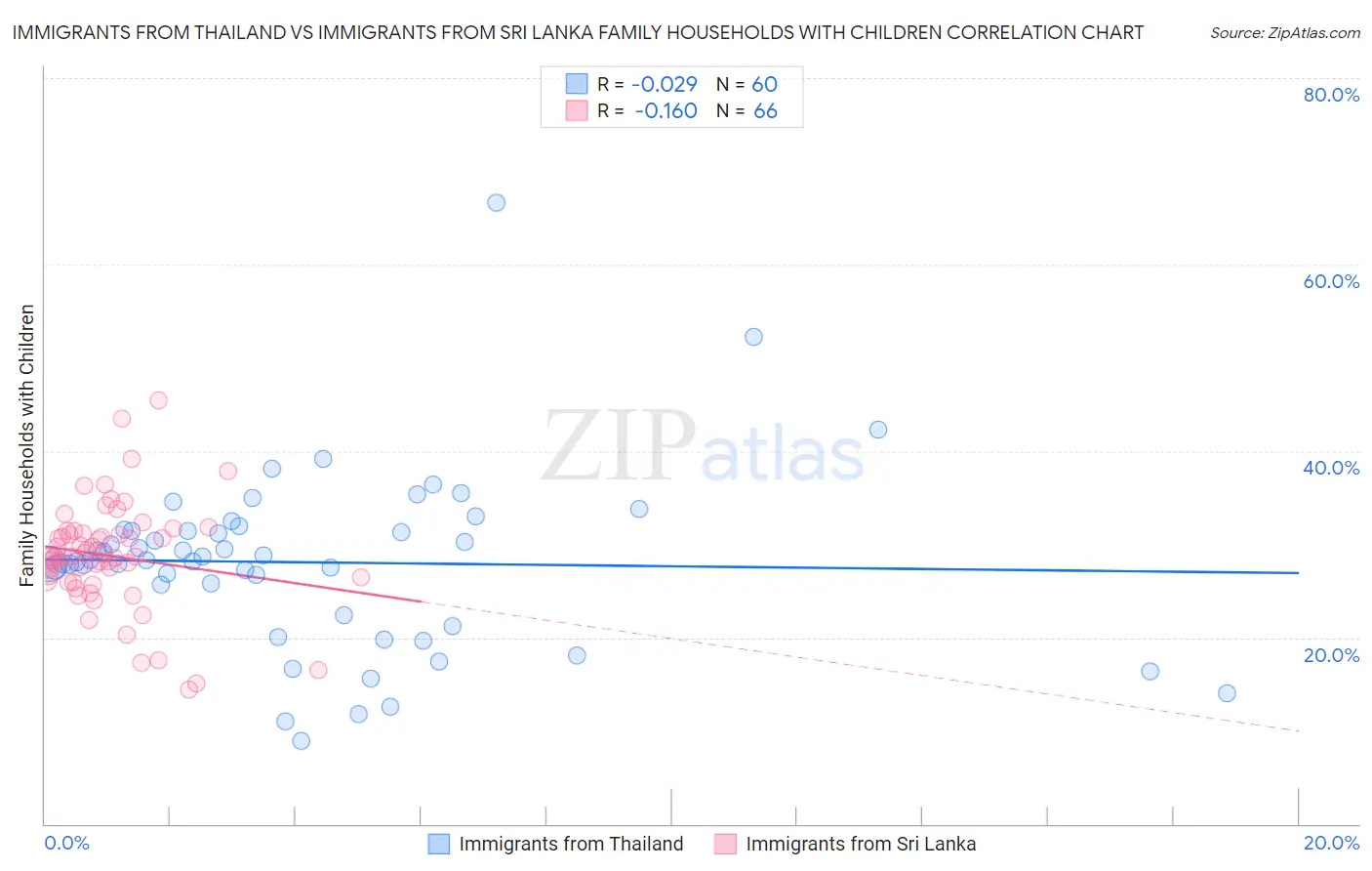 Immigrants from Thailand vs Immigrants from Sri Lanka Family Households with Children