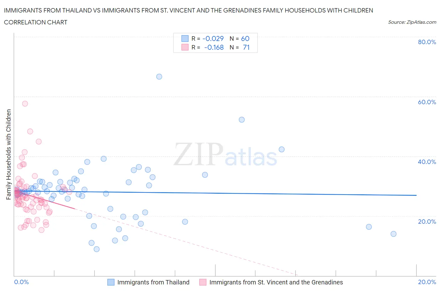 Immigrants from Thailand vs Immigrants from St. Vincent and the Grenadines Family Households with Children