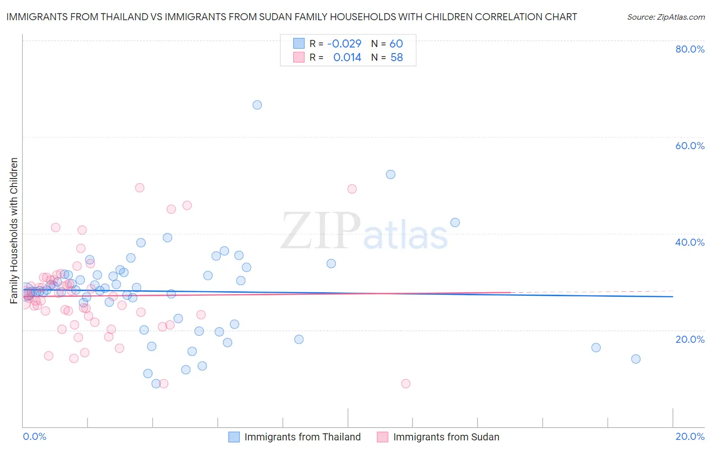 Immigrants from Thailand vs Immigrants from Sudan Family Households with Children