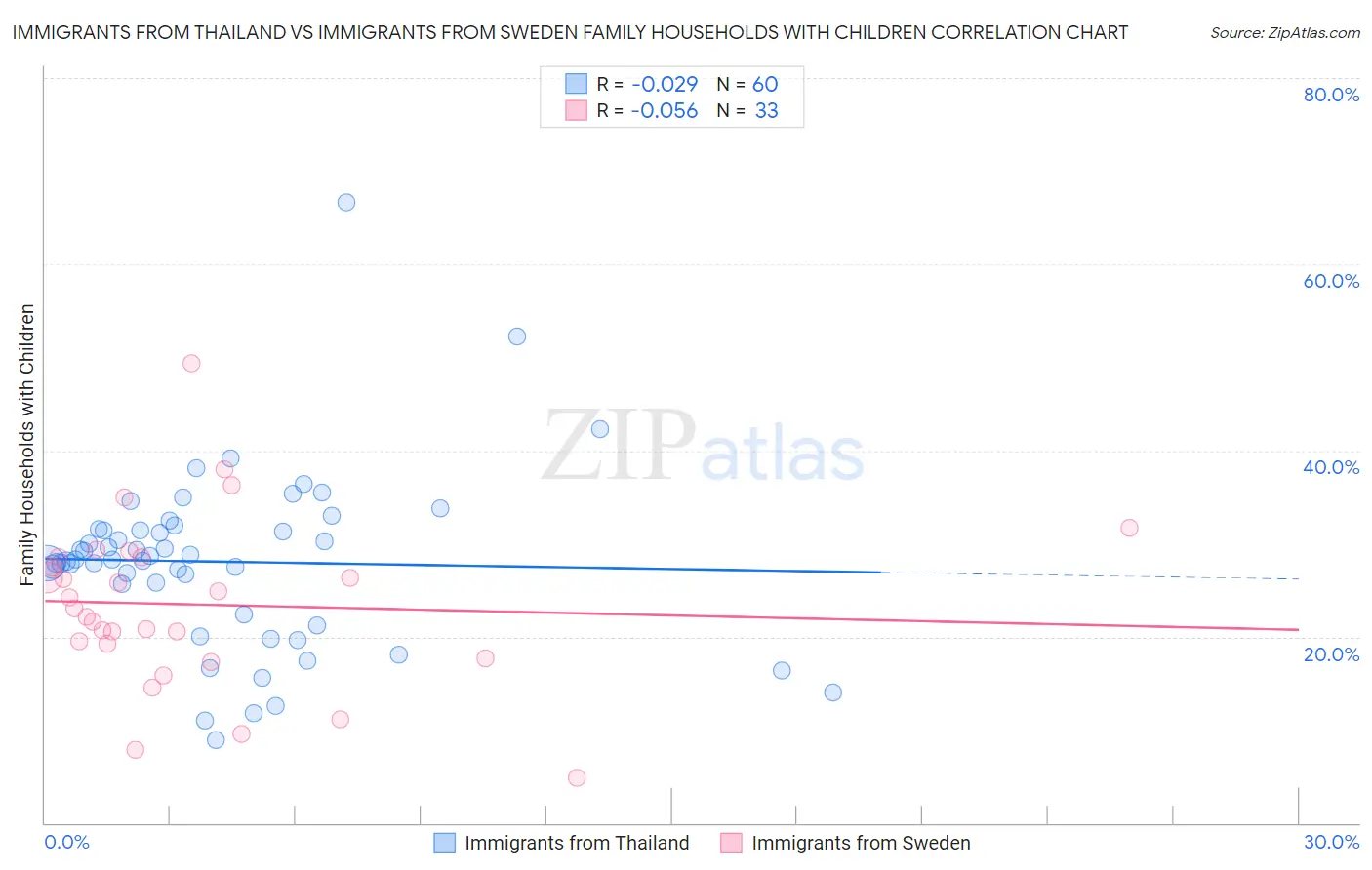 Immigrants from Thailand vs Immigrants from Sweden Family Households with Children