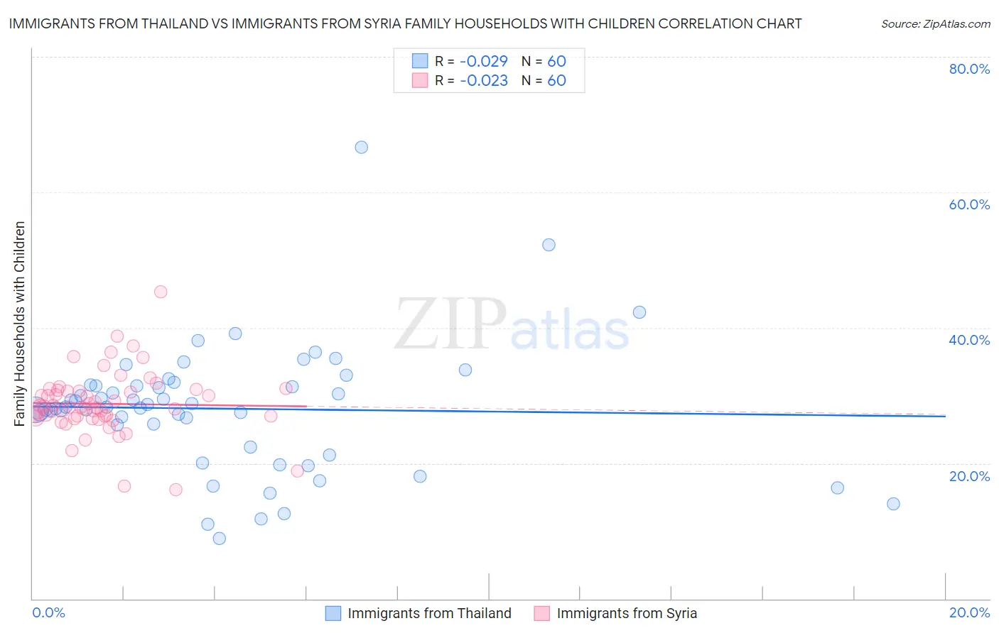 Immigrants from Thailand vs Immigrants from Syria Family Households with Children