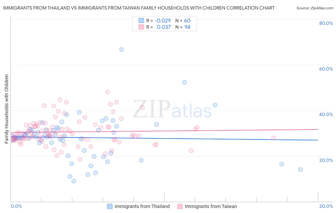 Immigrants from Thailand vs Immigrants from Taiwan Family Households with Children
