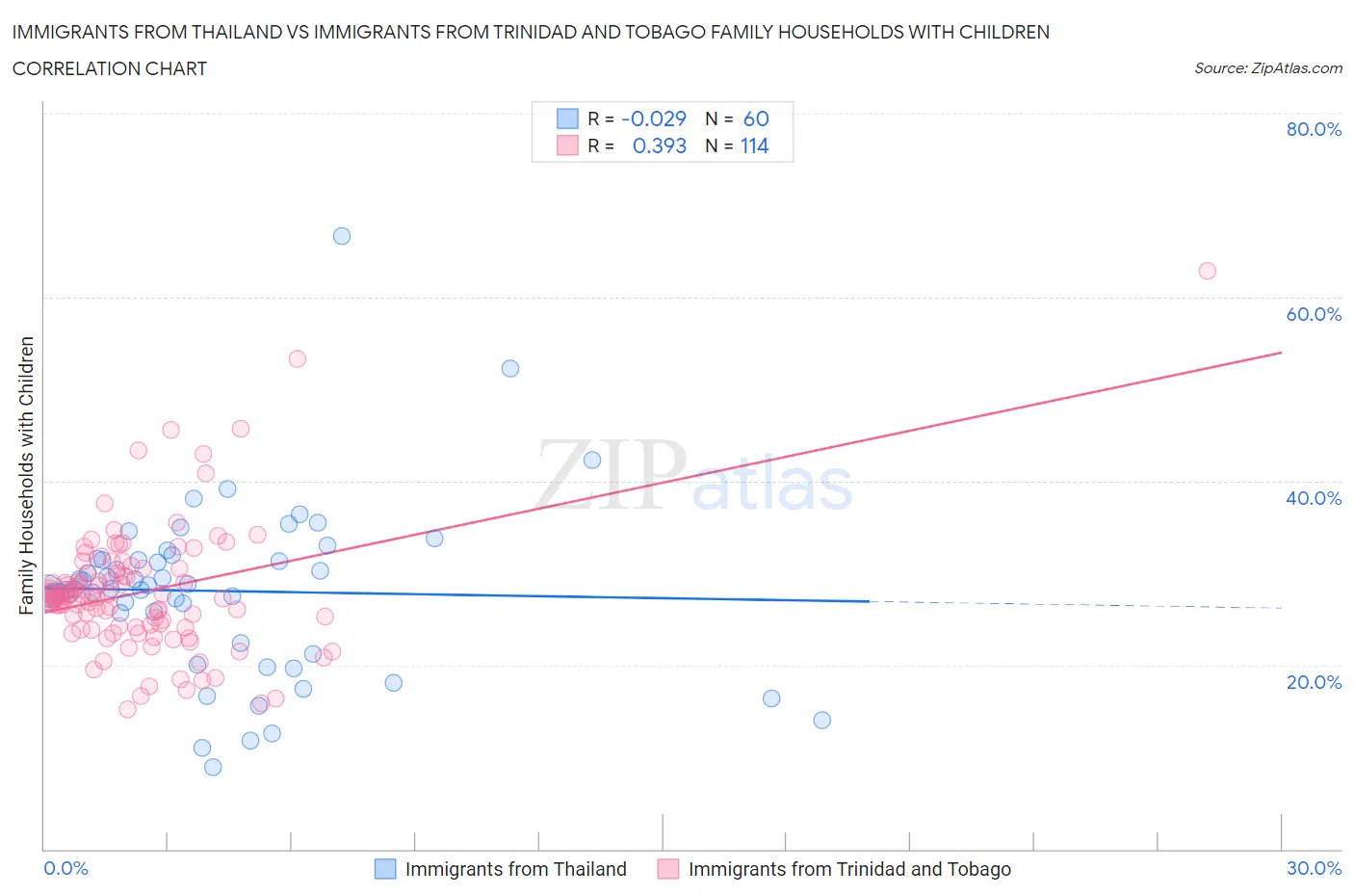 Immigrants from Thailand vs Immigrants from Trinidad and Tobago Family Households with Children