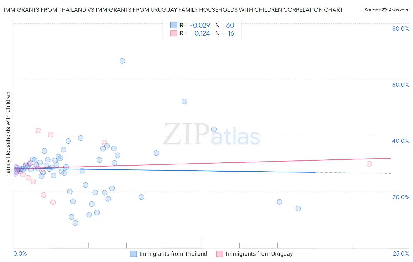 Immigrants from Thailand vs Immigrants from Uruguay Family Households with Children