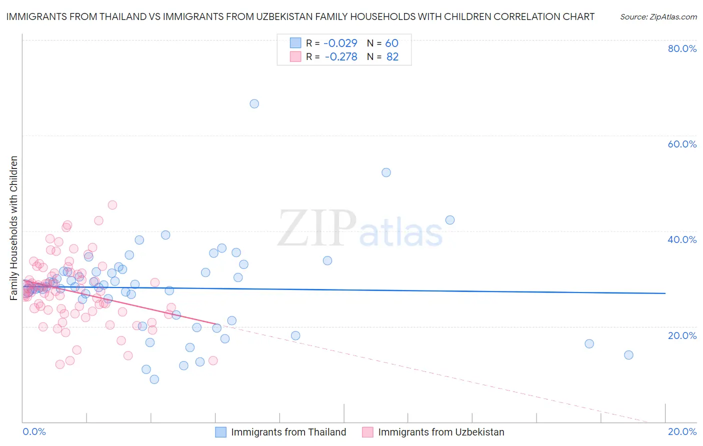 Immigrants from Thailand vs Immigrants from Uzbekistan Family Households with Children