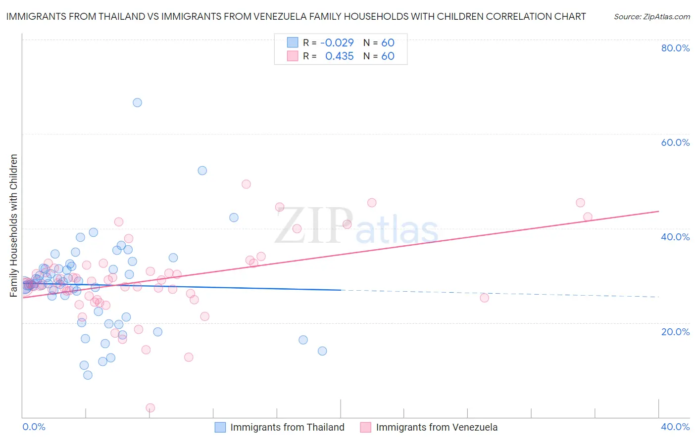 Immigrants from Thailand vs Immigrants from Venezuela Family Households with Children