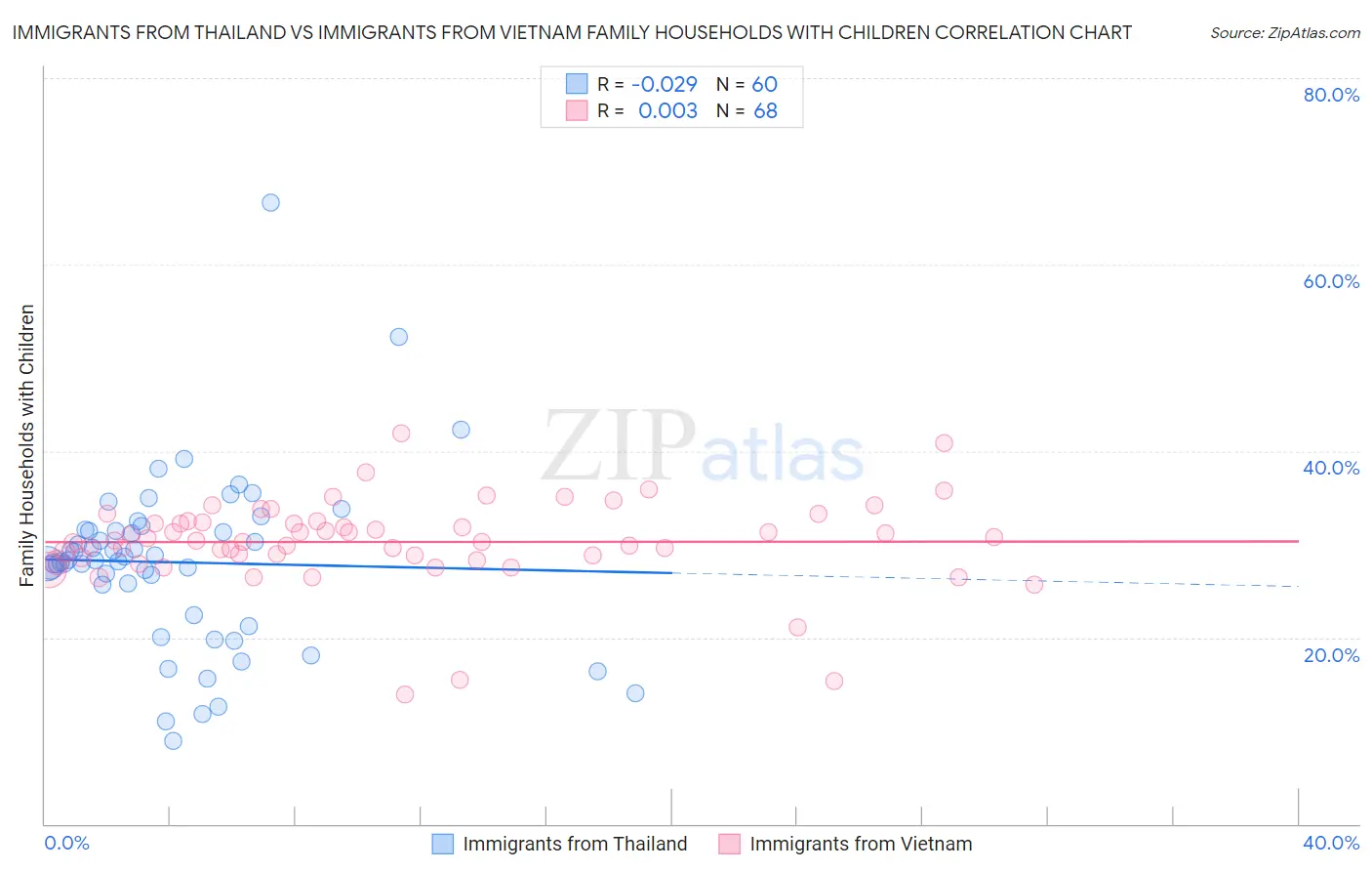 Immigrants from Thailand vs Immigrants from Vietnam Family Households with Children
