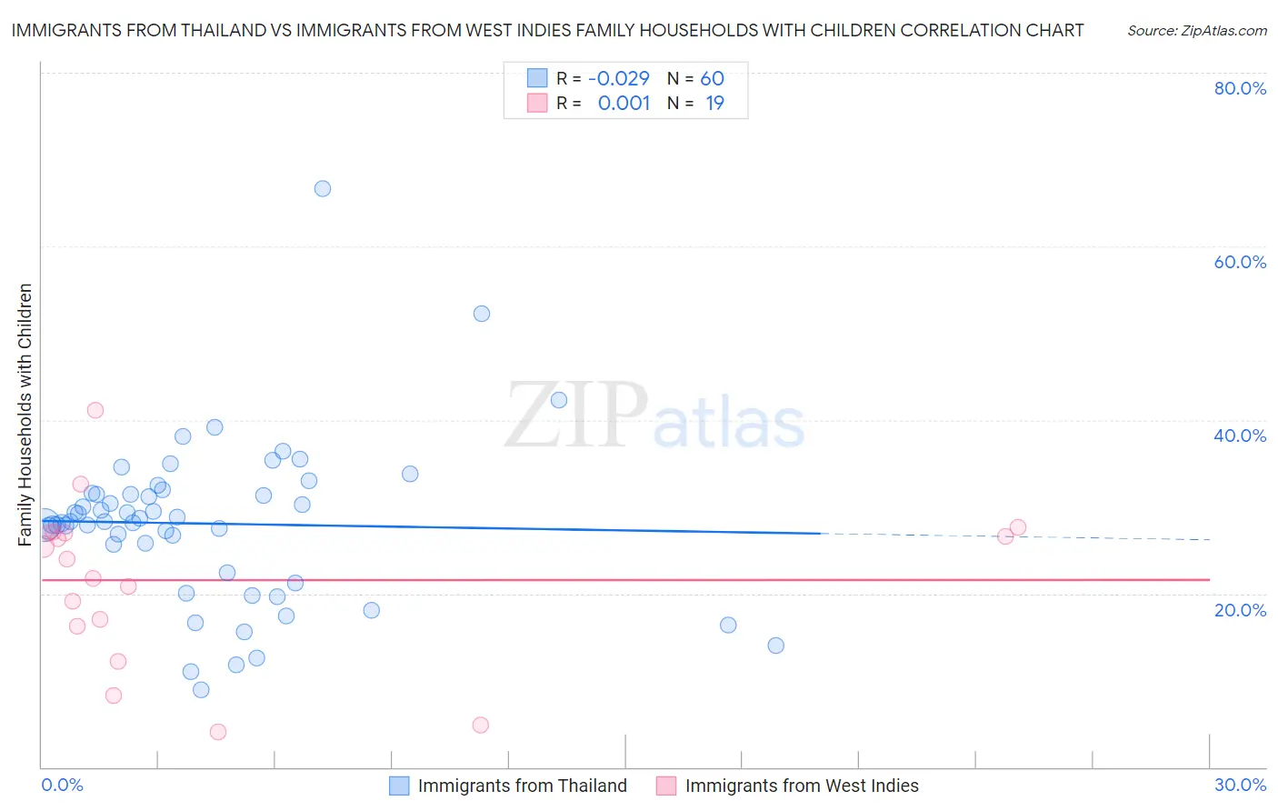Immigrants from Thailand vs Immigrants from West Indies Family Households with Children