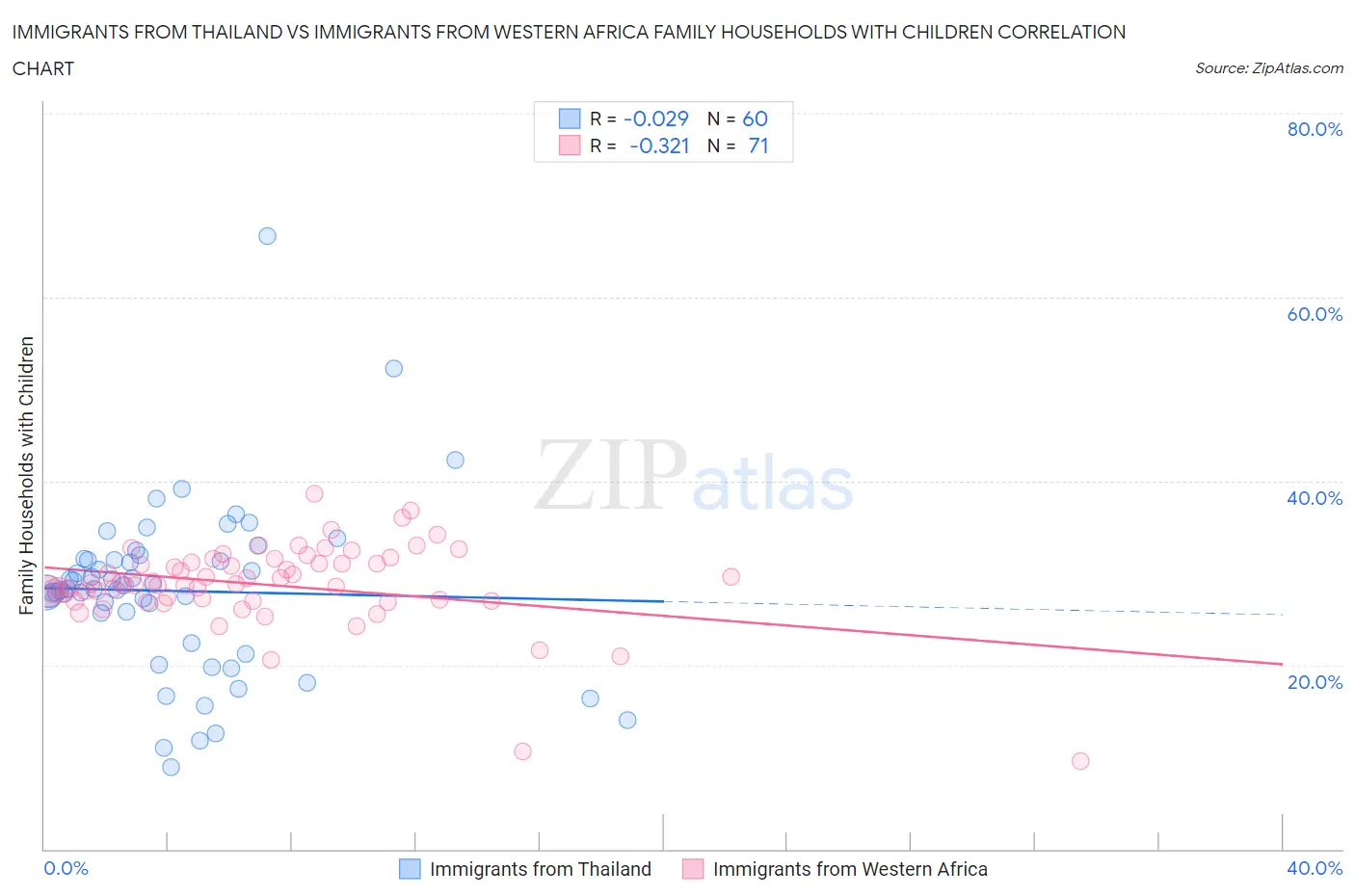 Immigrants from Thailand vs Immigrants from Western Africa Family Households with Children