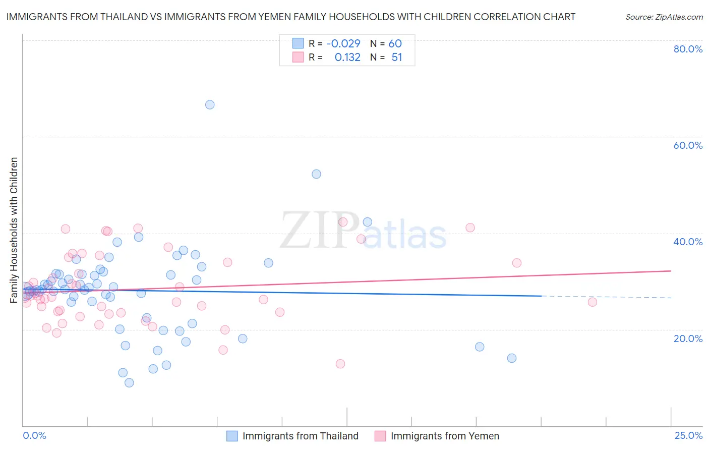 Immigrants from Thailand vs Immigrants from Yemen Family Households with Children