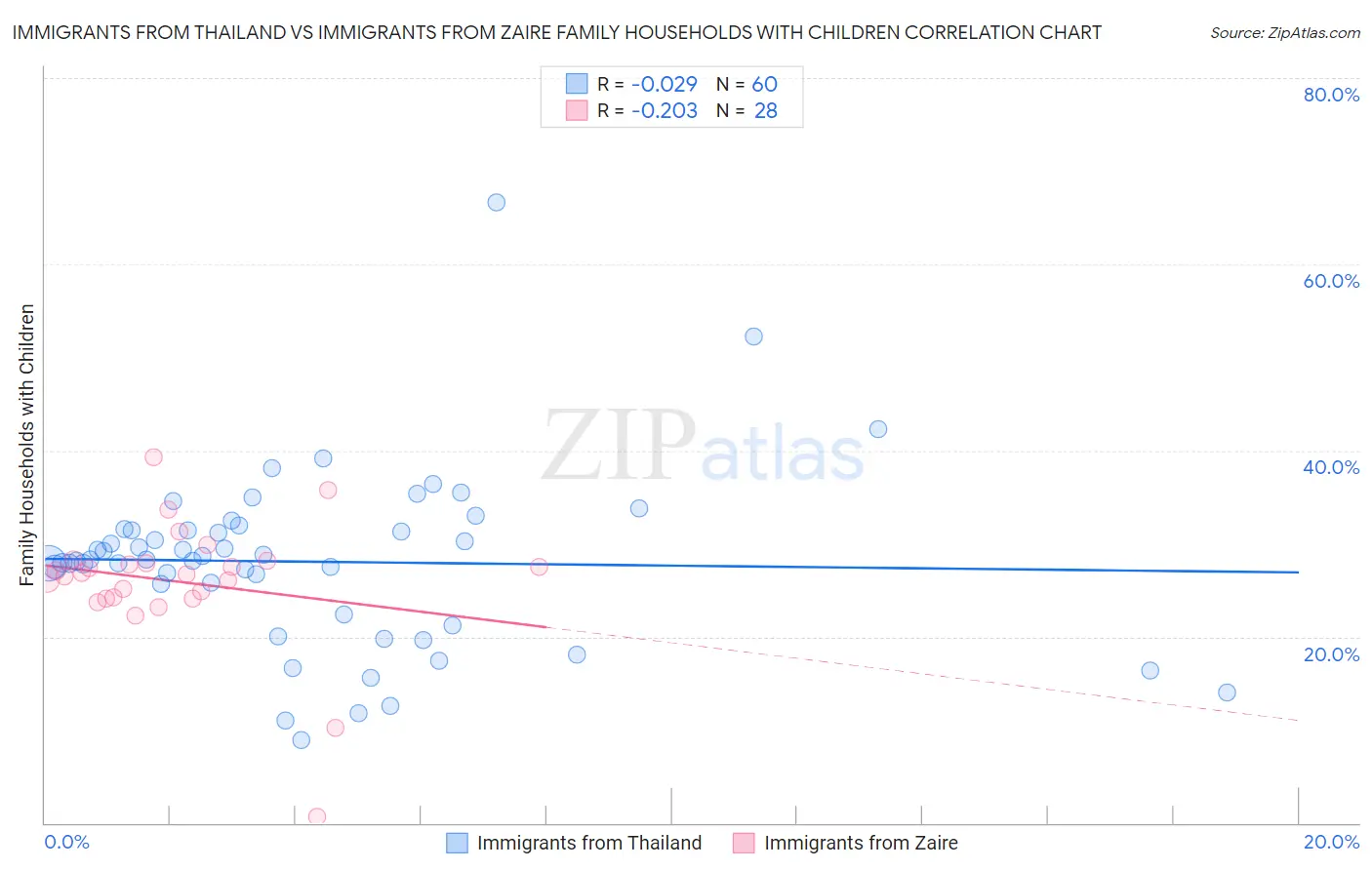 Immigrants from Thailand vs Immigrants from Zaire Family Households with Children