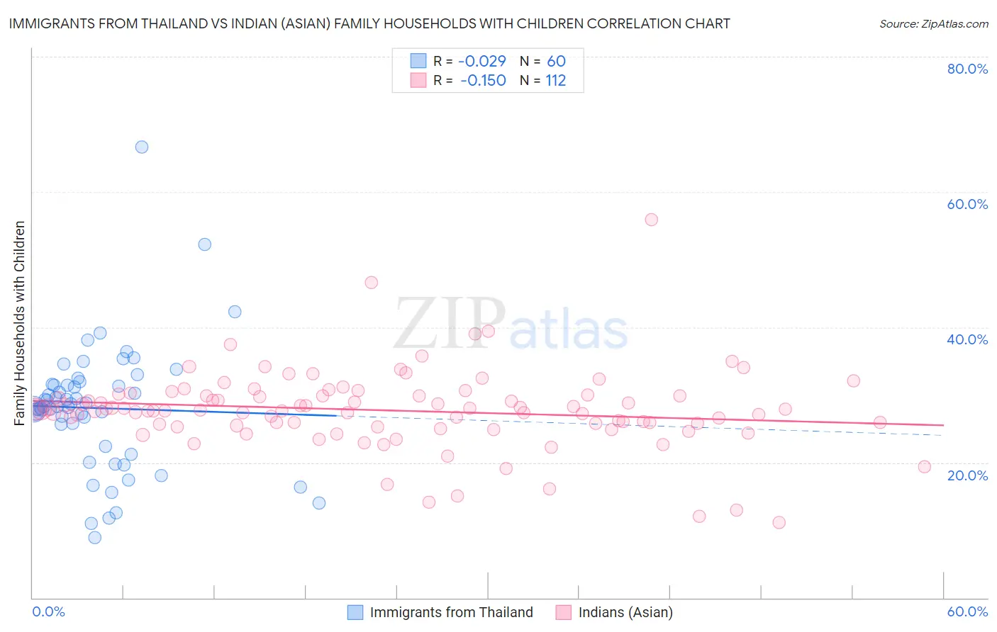 Immigrants from Thailand vs Indian (Asian) Family Households with Children