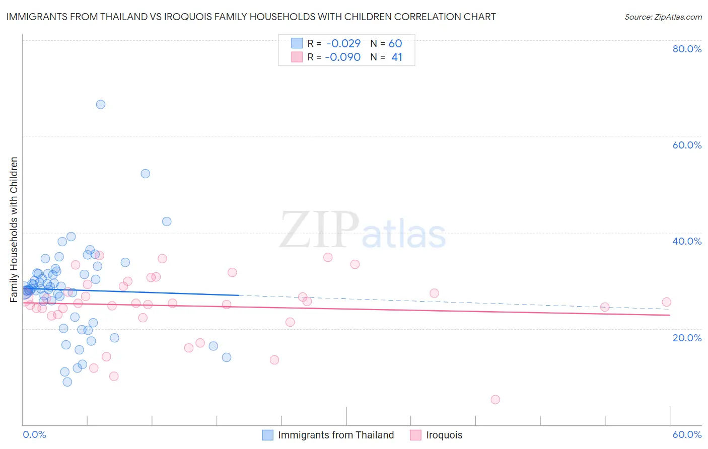 Immigrants from Thailand vs Iroquois Family Households with Children