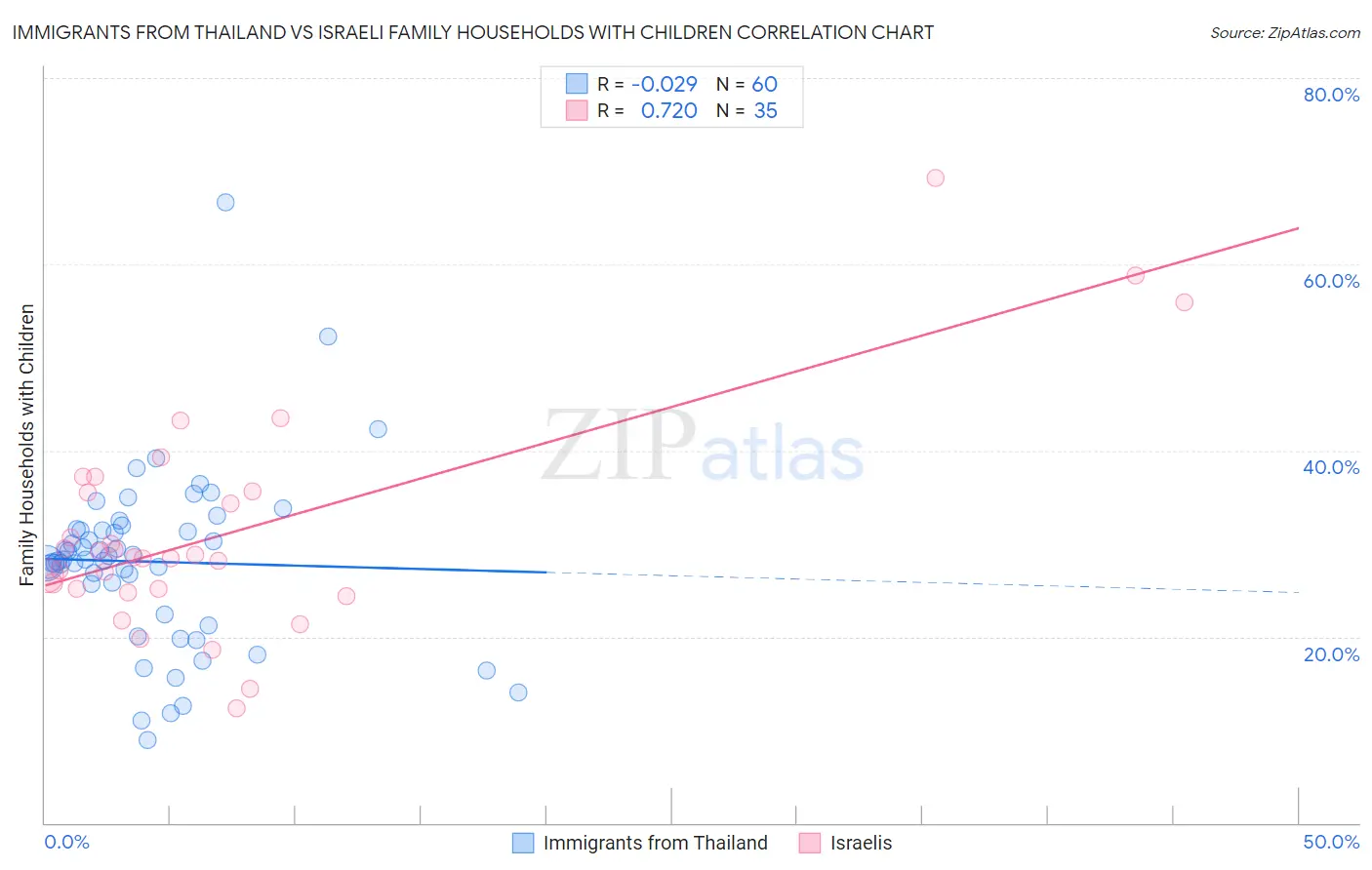 Immigrants from Thailand vs Israeli Family Households with Children