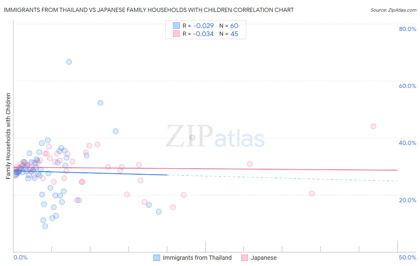 Immigrants from Thailand vs Japanese Family Households with Children