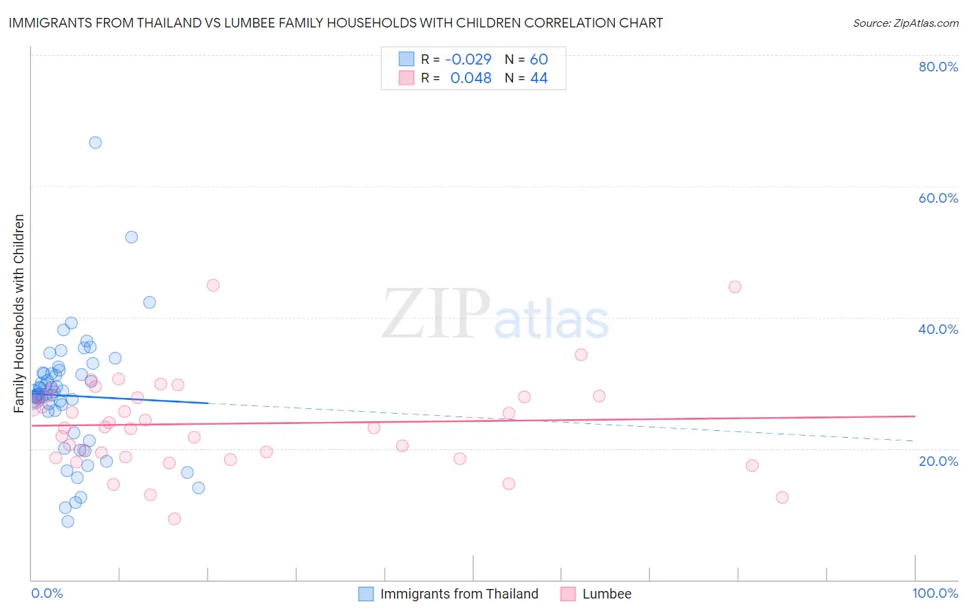 Immigrants from Thailand vs Lumbee Family Households with Children