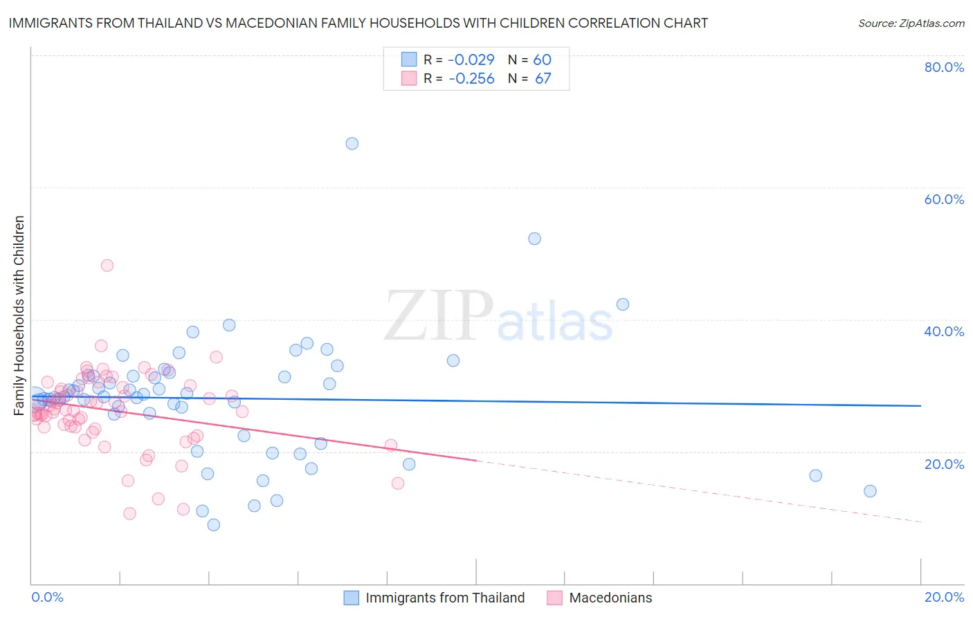 Immigrants from Thailand vs Macedonian Family Households with Children
