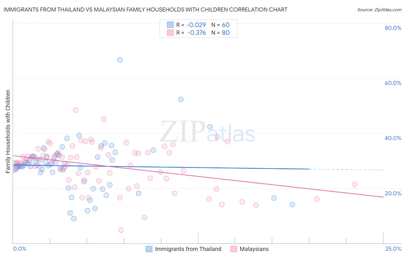 Immigrants from Thailand vs Malaysian Family Households with Children