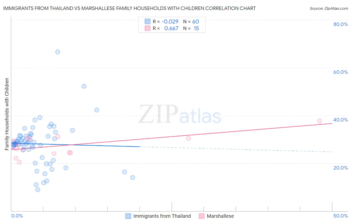 Immigrants from Thailand vs Marshallese Family Households with Children