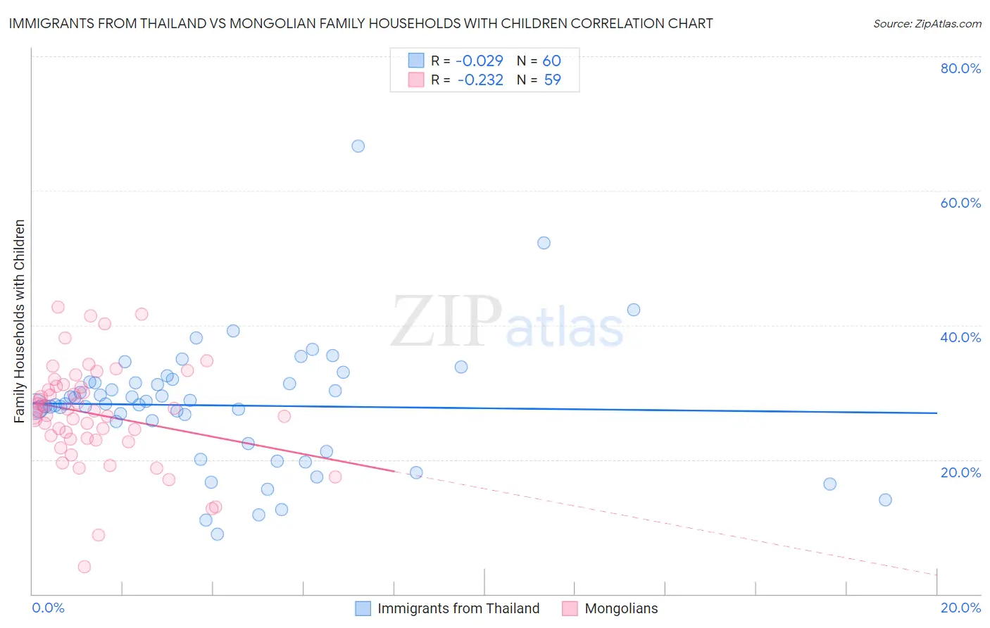 Immigrants from Thailand vs Mongolian Family Households with Children