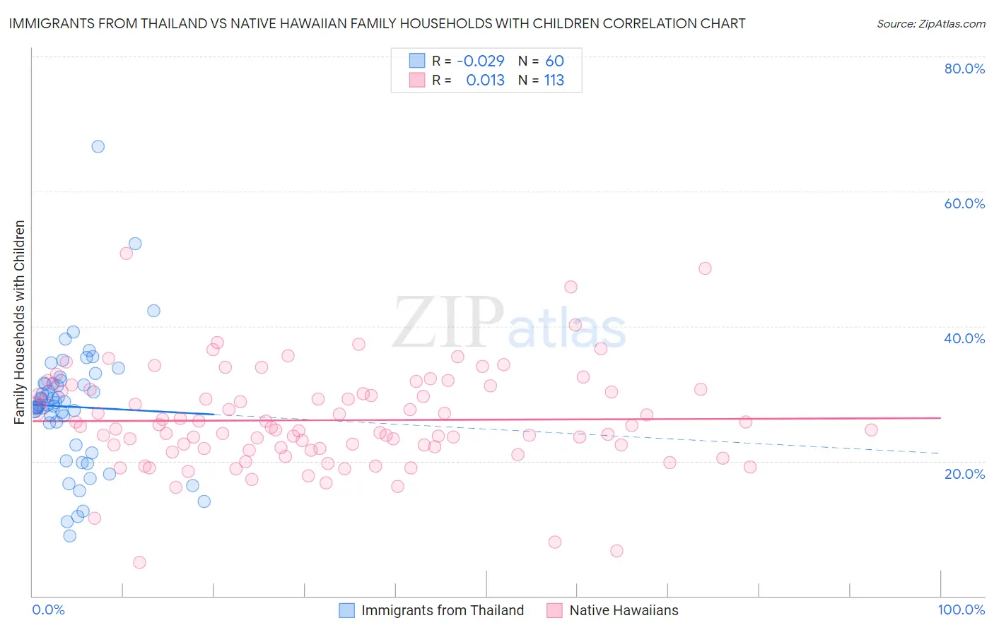 Immigrants from Thailand vs Native Hawaiian Family Households with Children