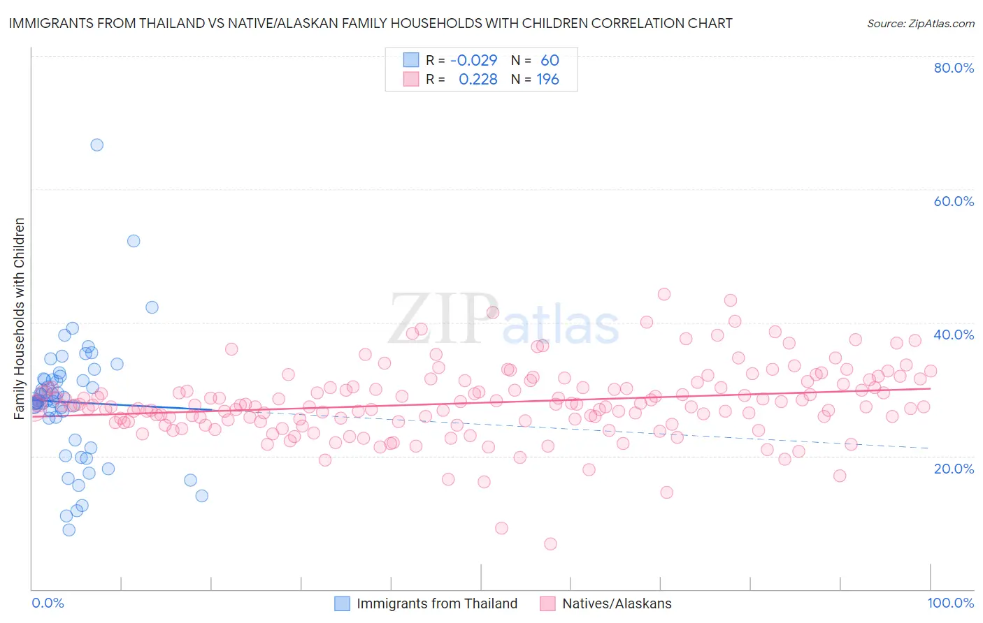 Immigrants from Thailand vs Native/Alaskan Family Households with Children