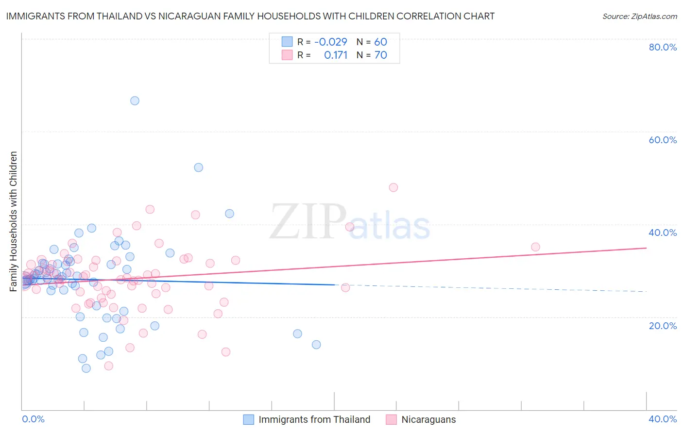 Immigrants from Thailand vs Nicaraguan Family Households with Children