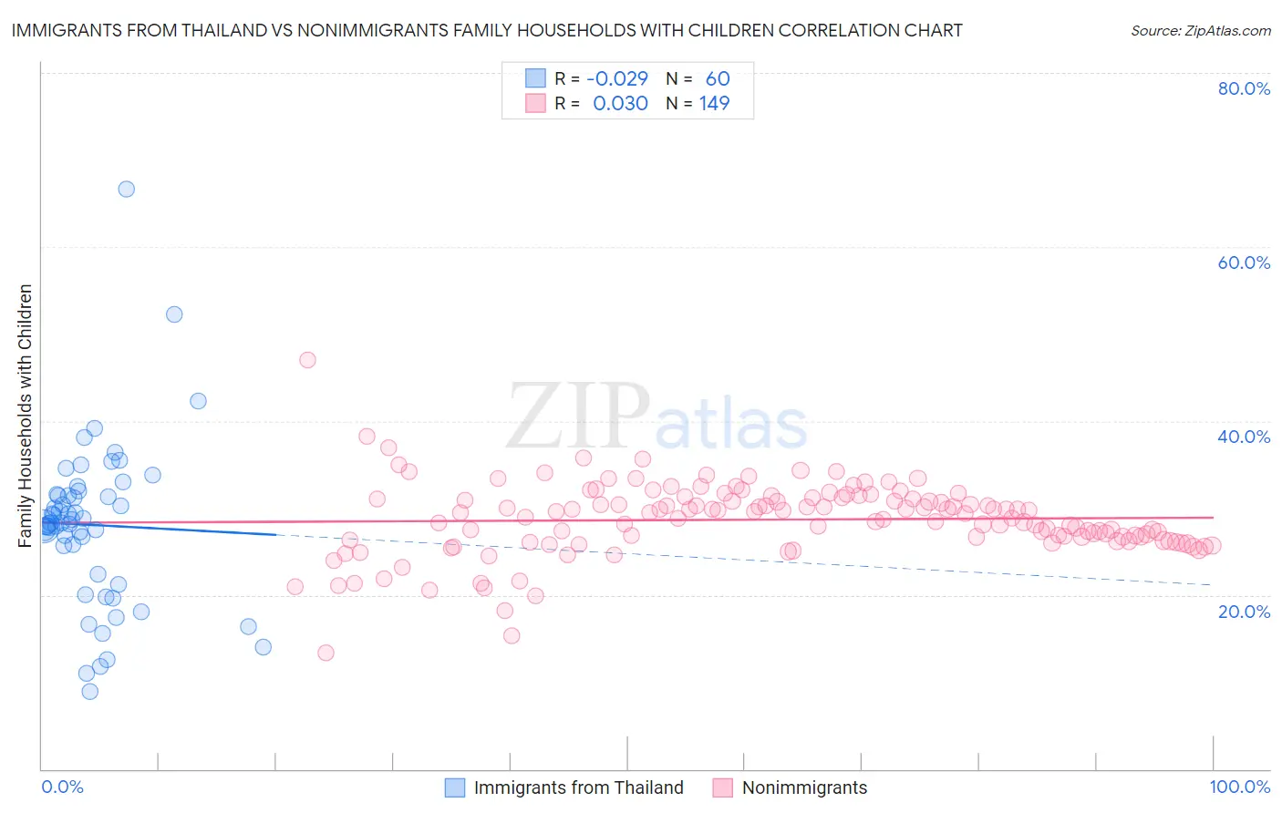 Immigrants from Thailand vs Nonimmigrants Family Households with Children