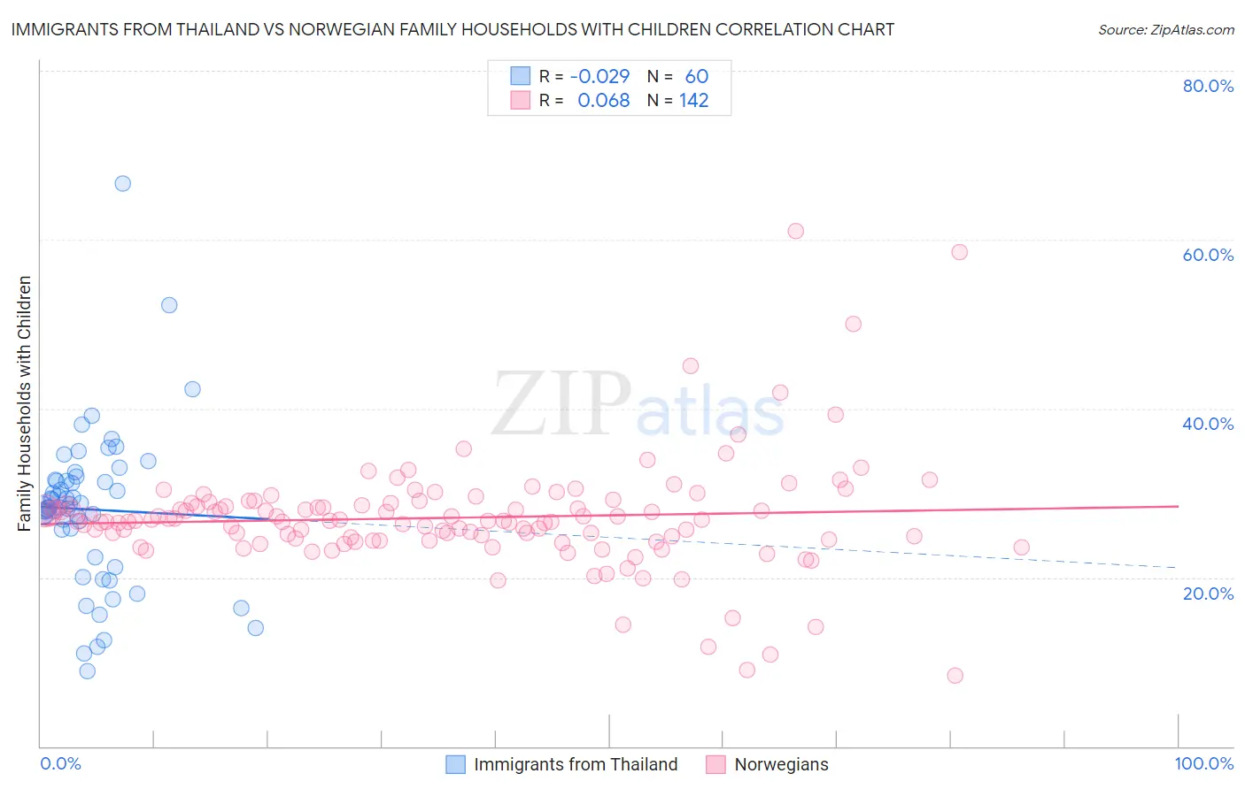 Immigrants from Thailand vs Norwegian Family Households with Children