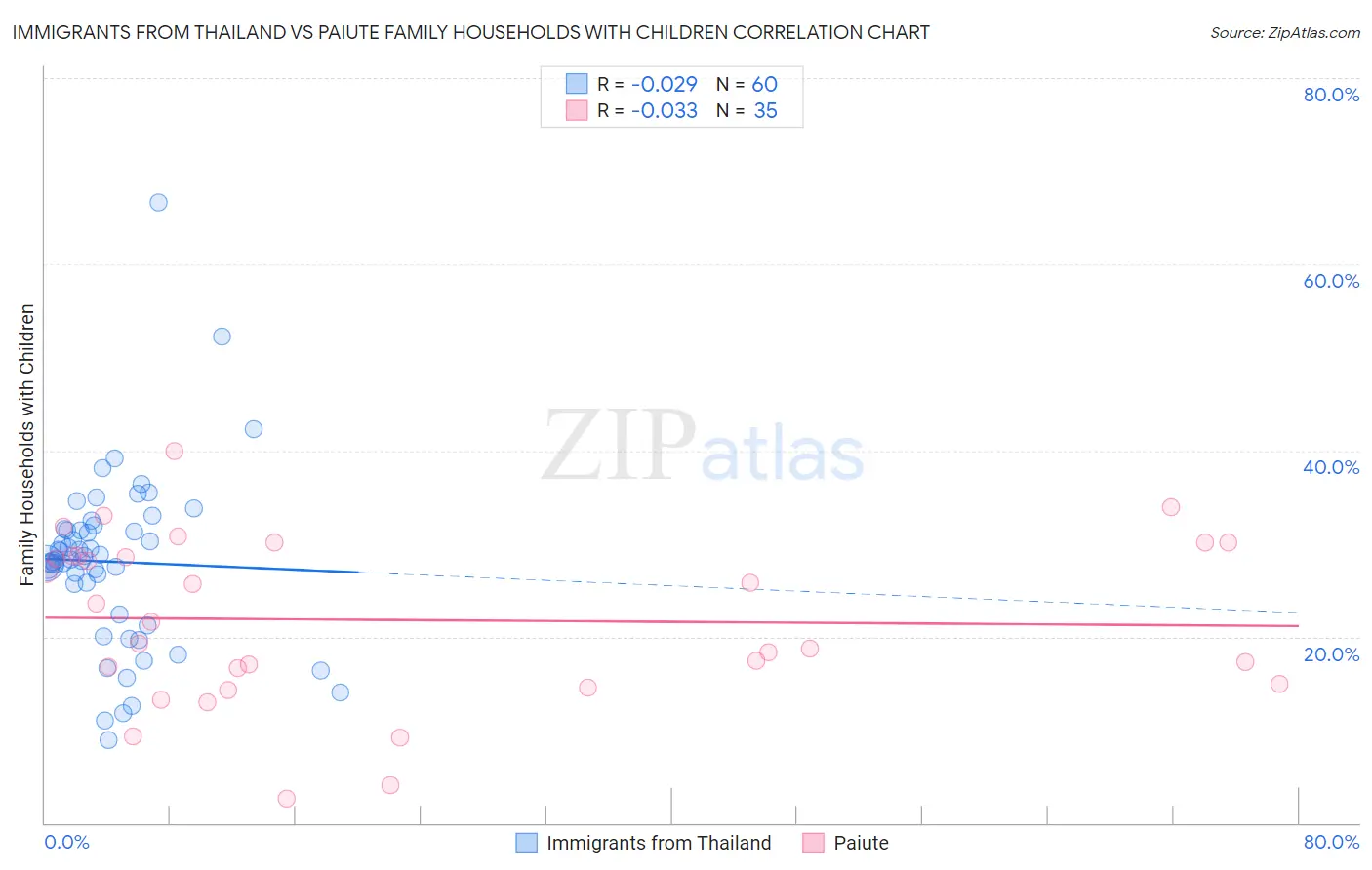 Immigrants from Thailand vs Paiute Family Households with Children