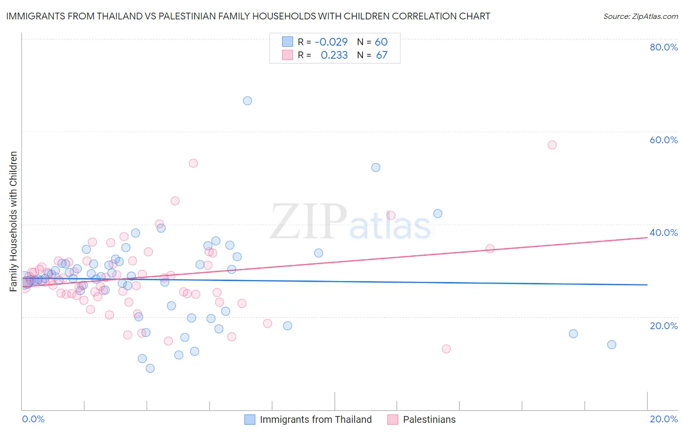 Immigrants from Thailand vs Palestinian Family Households with Children