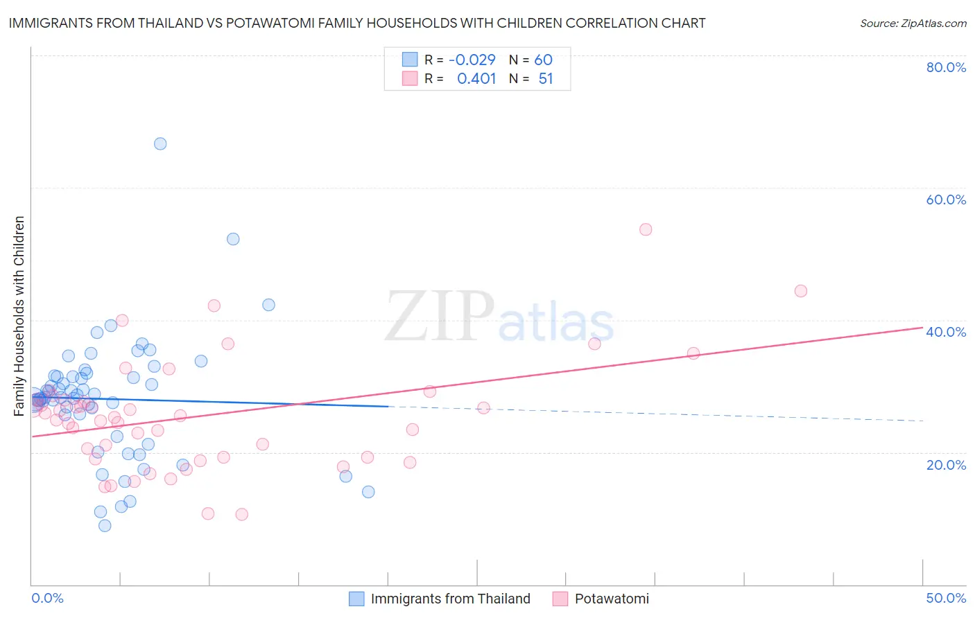 Immigrants from Thailand vs Potawatomi Family Households with Children