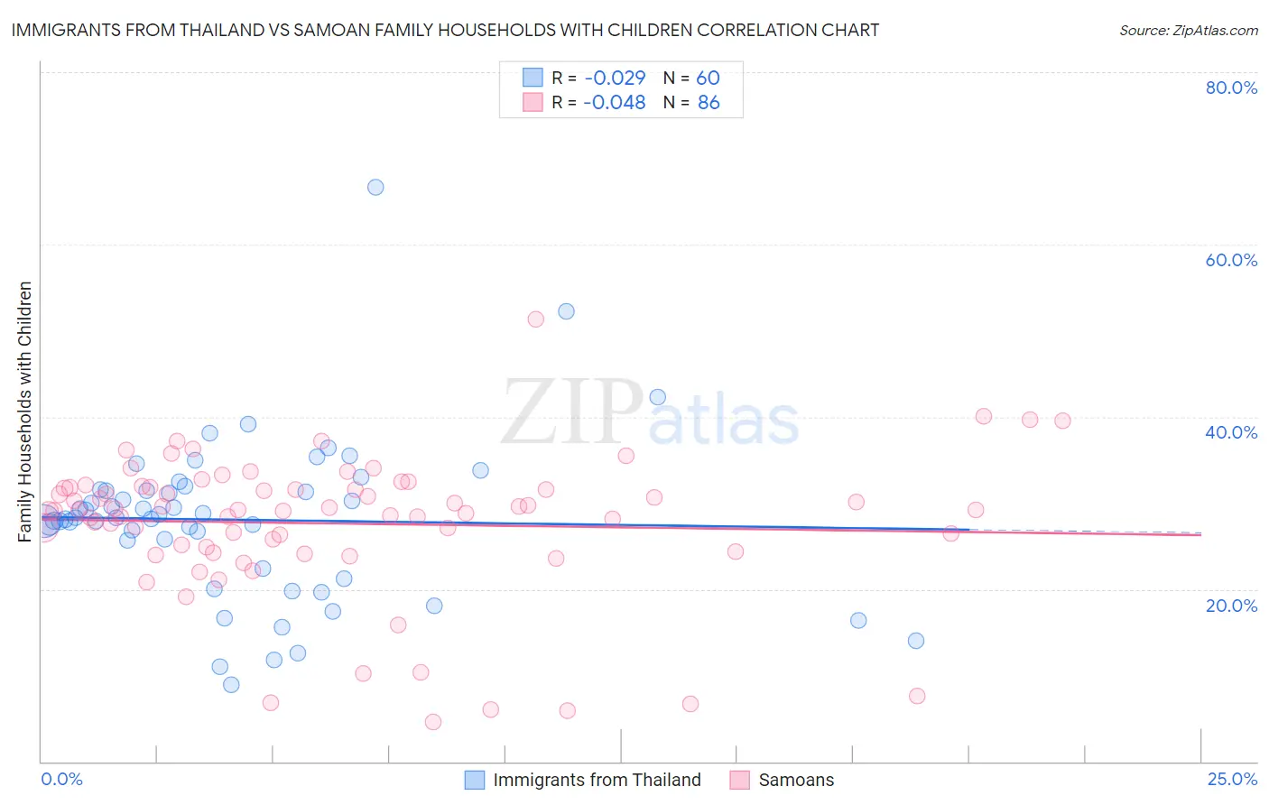 Immigrants from Thailand vs Samoan Family Households with Children