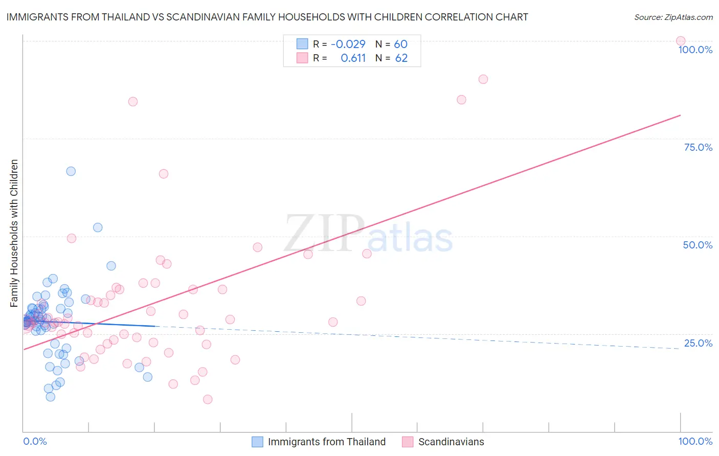 Immigrants from Thailand vs Scandinavian Family Households with Children