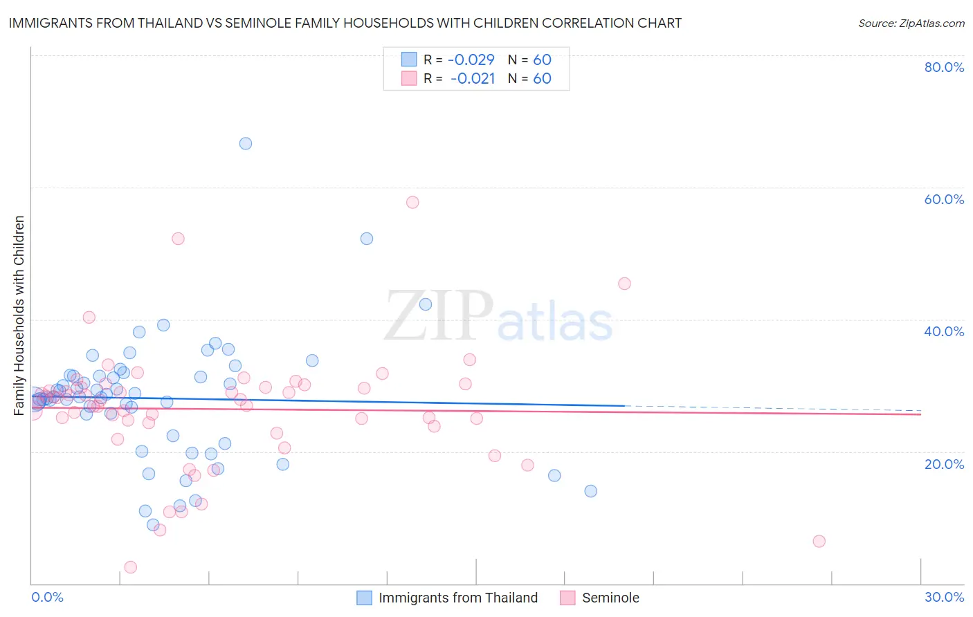 Immigrants from Thailand vs Seminole Family Households with Children
