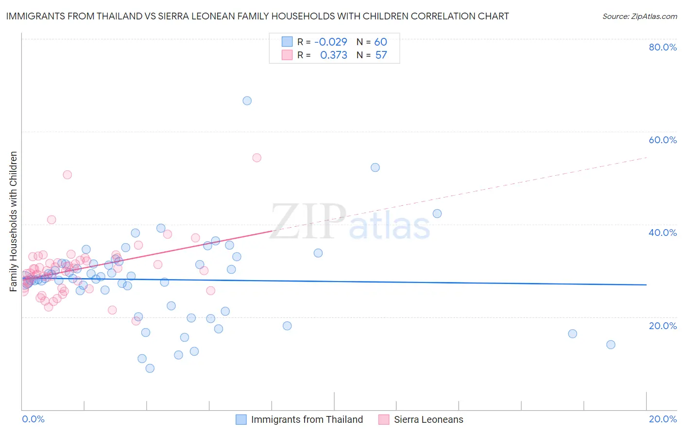 Immigrants from Thailand vs Sierra Leonean Family Households with Children