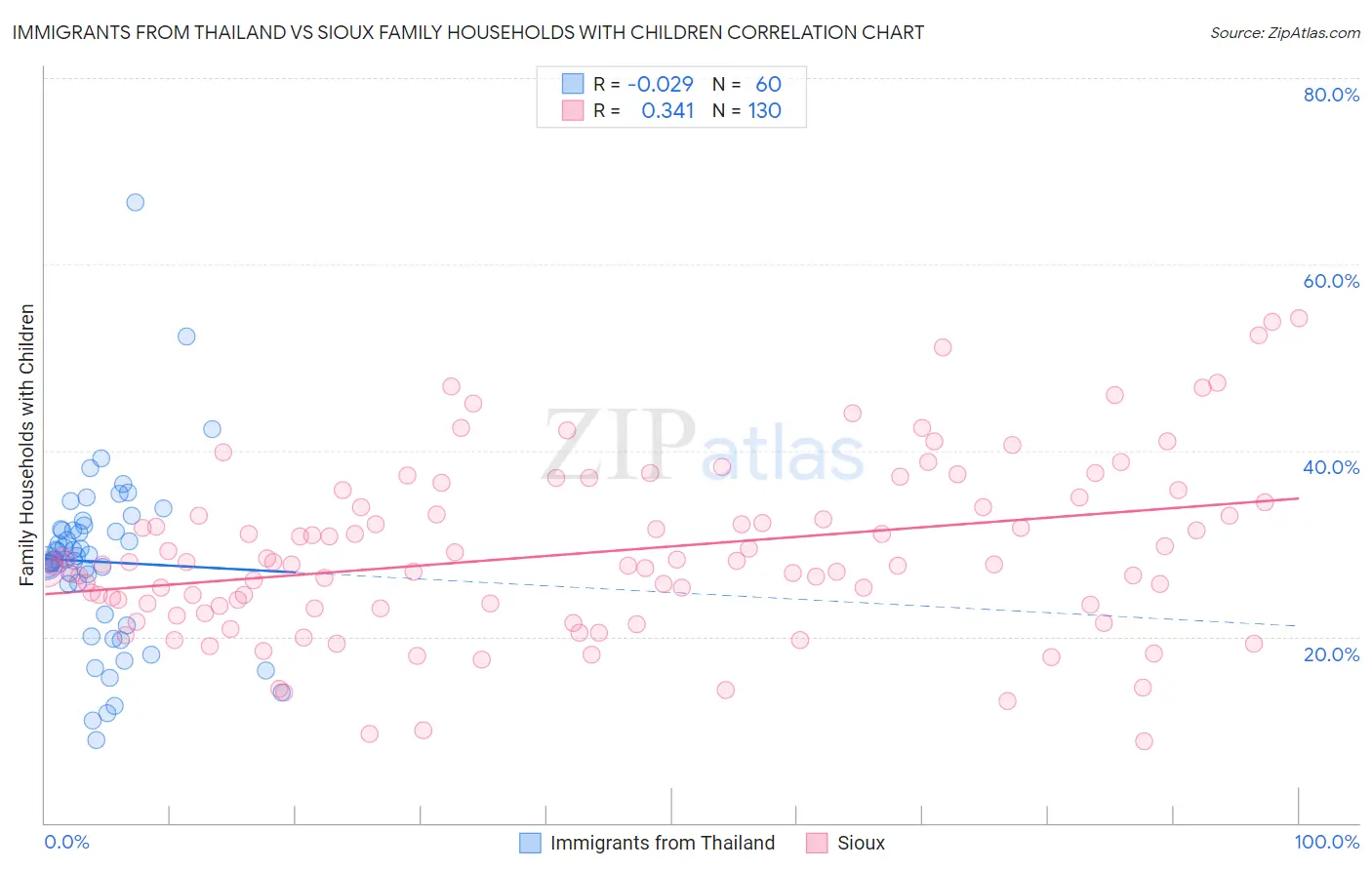 Immigrants from Thailand vs Sioux Family Households with Children