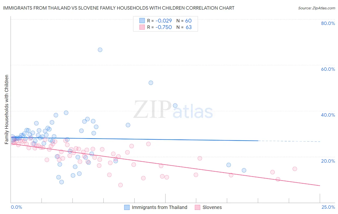 Immigrants from Thailand vs Slovene Family Households with Children