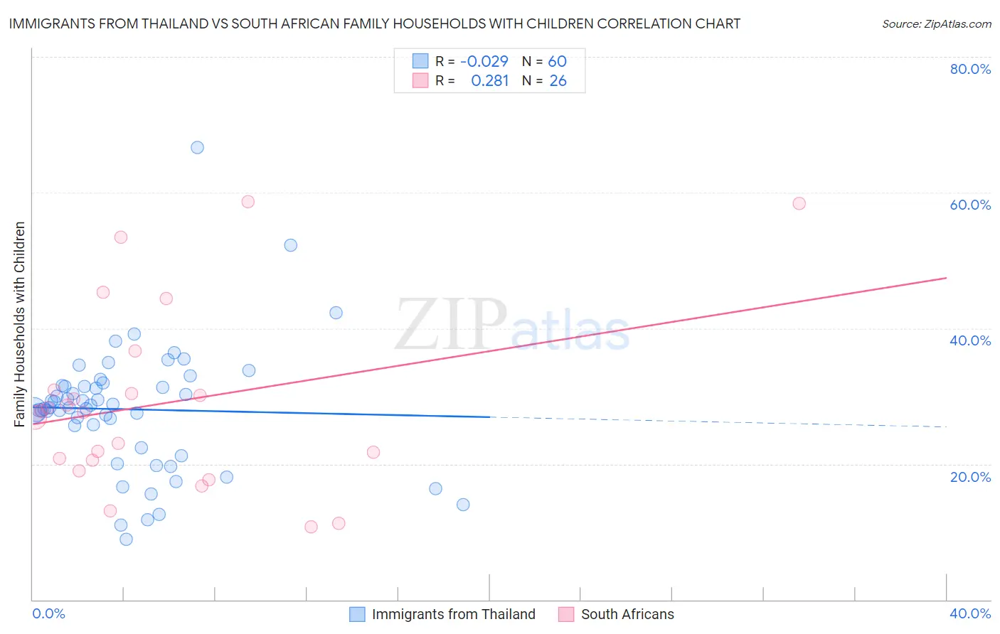 Immigrants from Thailand vs South African Family Households with Children