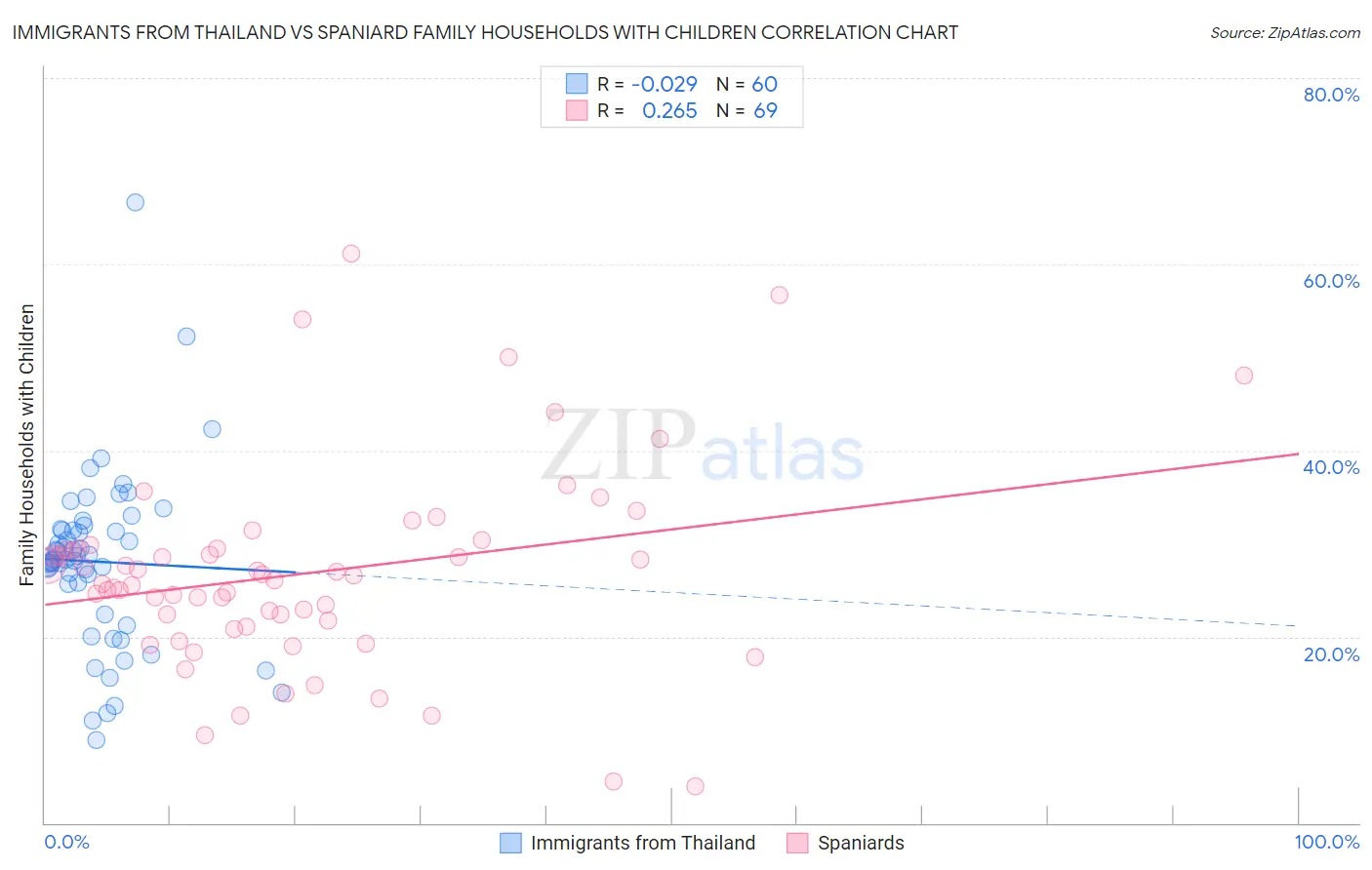 Immigrants from Thailand vs Spaniard Family Households with Children