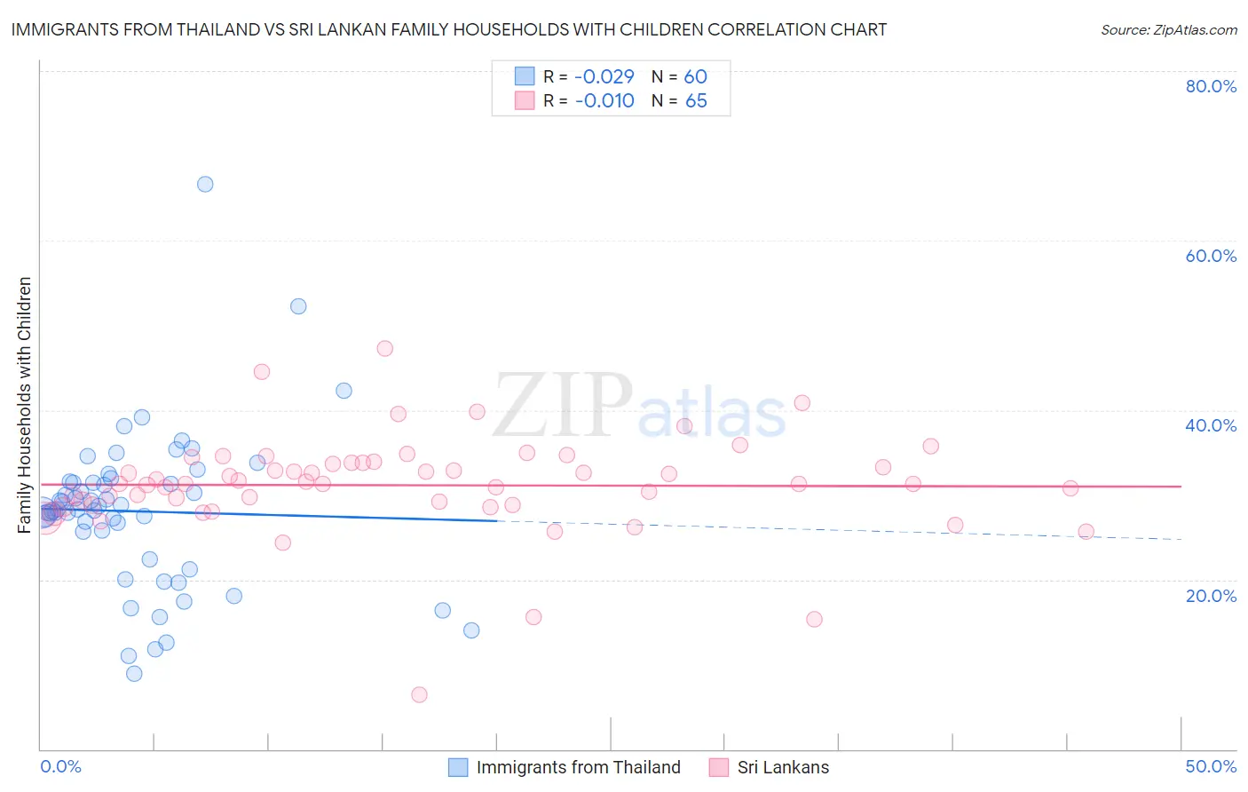 Immigrants from Thailand vs Sri Lankan Family Households with Children