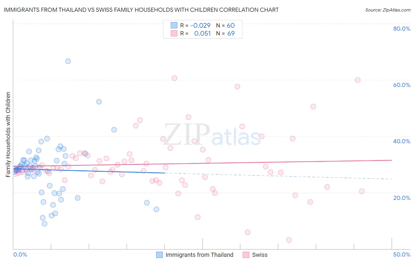 Immigrants from Thailand vs Swiss Family Households with Children