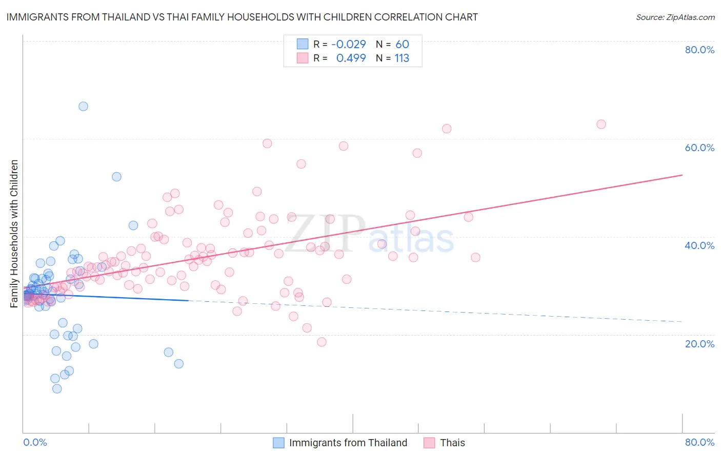 Immigrants from Thailand vs Thai Family Households with Children